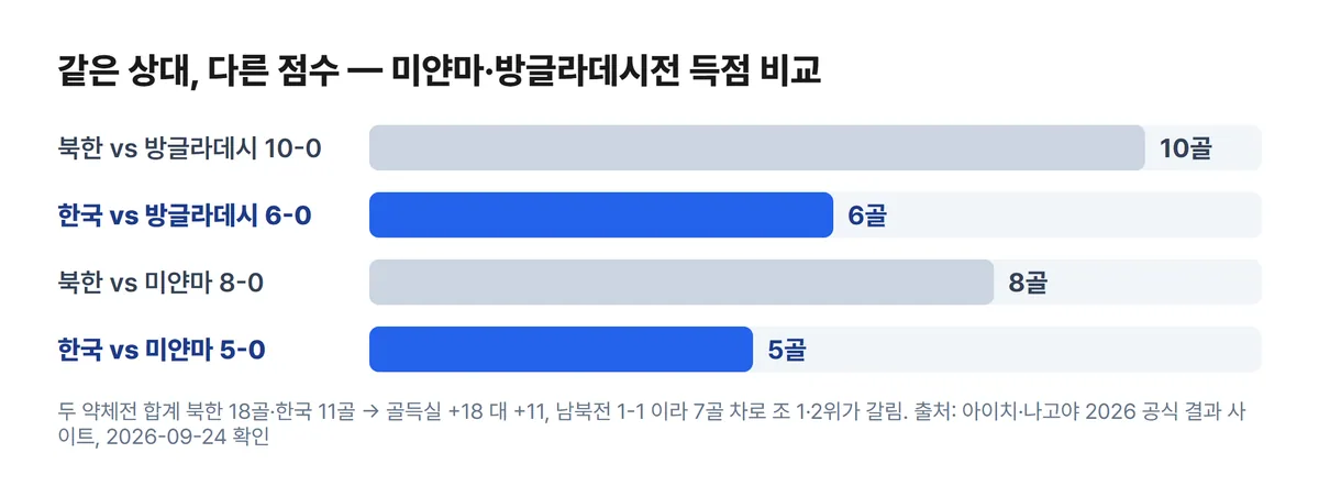 아시안게임 여자축구 F조 한국 북한 미얀마 방글라데시전 득점 비교 차트