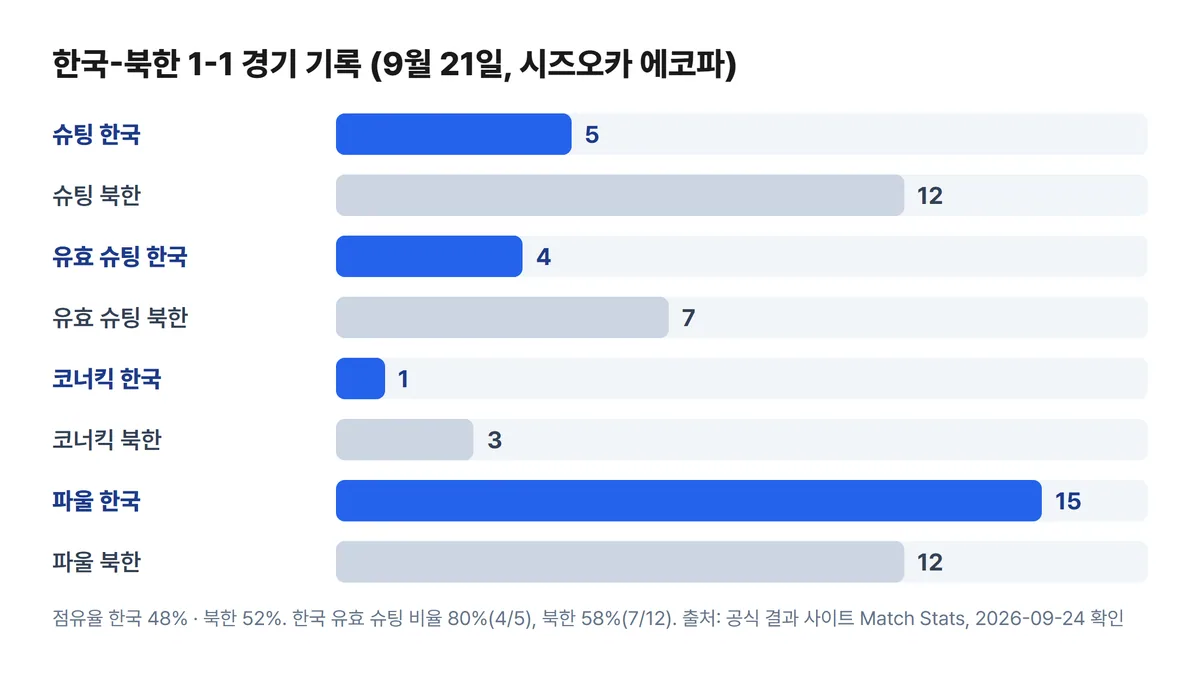 아시안게임 여자축구 한국 북한 슈팅 유효슈팅 코너킥 파울 비교 차트