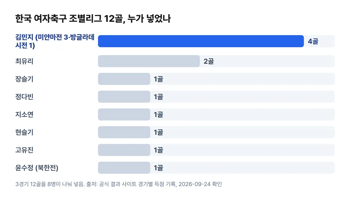 아시안게임 여자축구 한국 조별리그 득점자 김민지 4골 차트