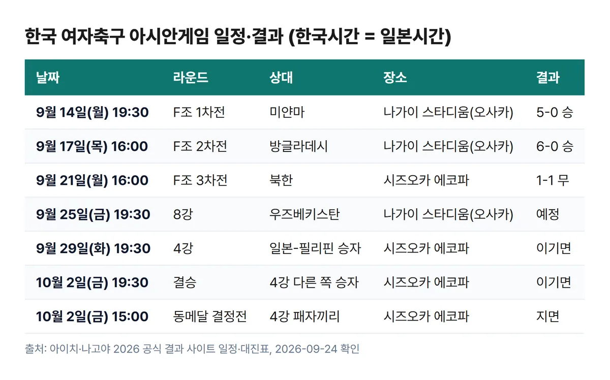 아시안게임 여자축구 한국 경기 일정 결과 표 8강 4강 결승