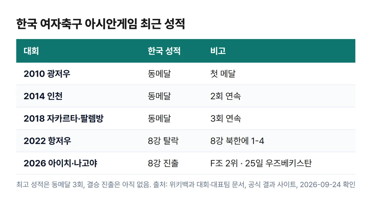 한국 여자축구 아시안게임 역대 성적 동메달 3회 표