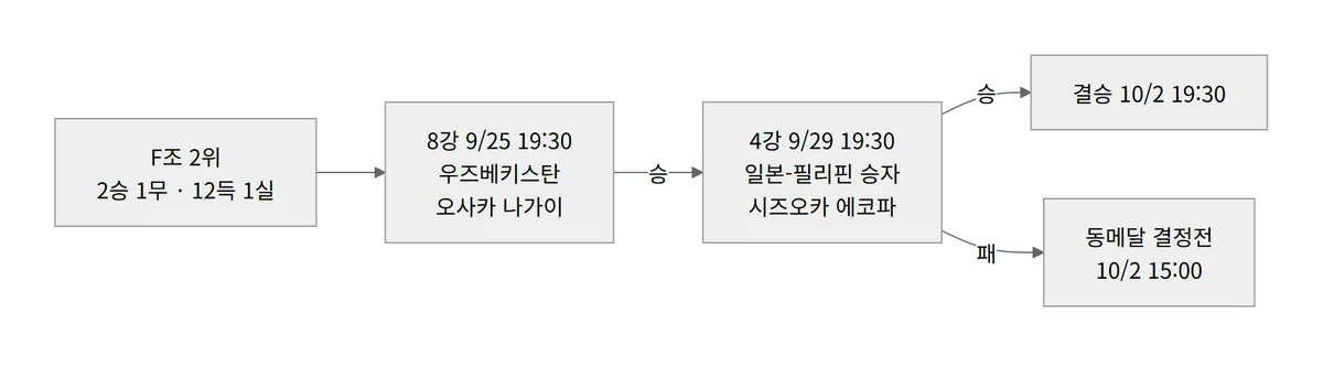아시안게임 여자축구 한국 8강 4강 결승 경로 다이어그램