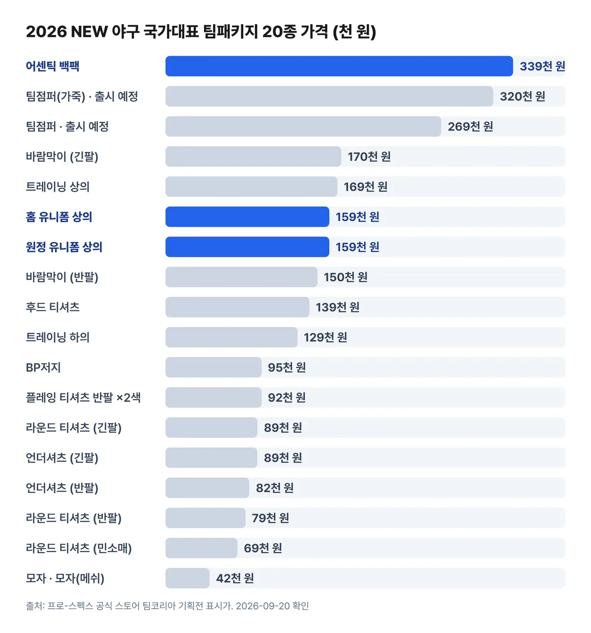 2026 야구 국가대표 팀패키지 20종 가격 차트 백팩 339,000원 팀점퍼 유니폼 159,000원 모자 42,000원