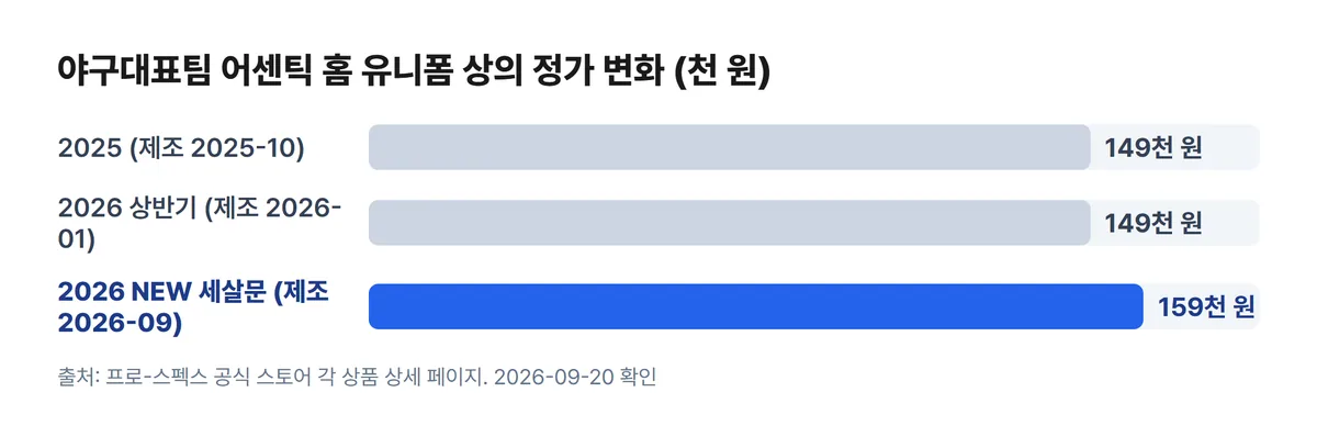 야구 국가대표 홈 유니폼 상의 정가 변화 2025 149,000원 2026 상반기 149,000원 2026 NEW 159,000원 차트