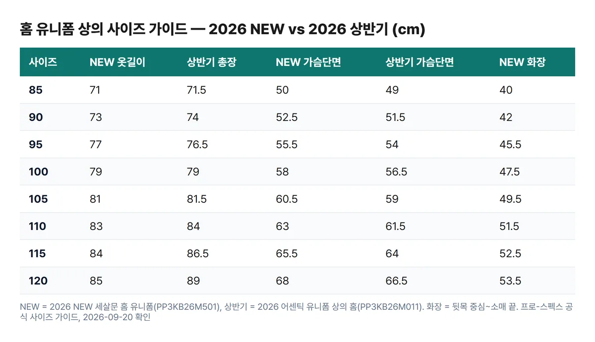 야구 국가대표 유니폼 사이즈 가이드 2026 NEW 상반기 모델 옷길이 가슴단면 비교표 85~120