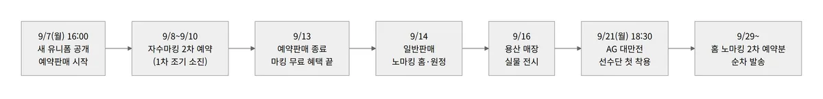 야구 국가대표 유니폼 2026 판매 일정 9월 7일 공개 예약판매 9월 14일 일반판매 9월 21일 아시안게임 9월 29일 발송 흐름도