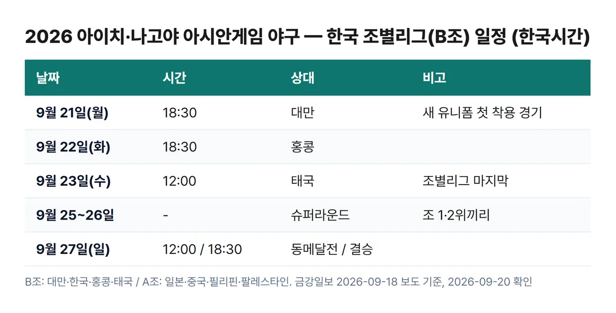 2026 아시안게임 야구 한국 조별리그 일정 9월 21일 대만 22일 홍콩 23일 태국 27일 결승 표