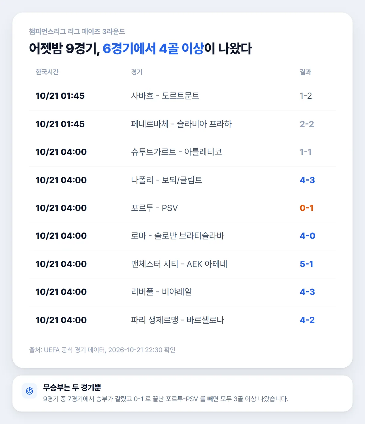 챔피언스리그 3라운드 어젯밤 9경기 결과 표, 파리 바르셀로나 4-2 리버풀 비야레알 4-3