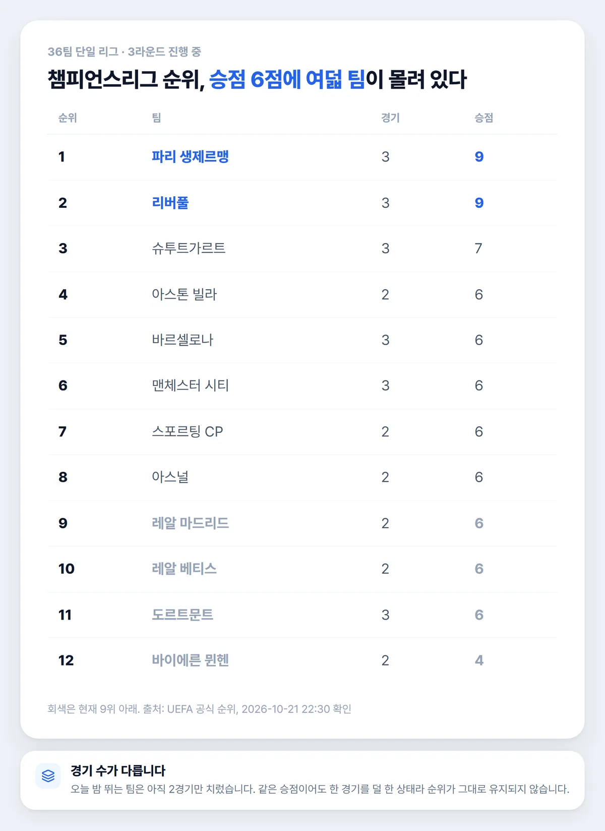 챔피언스리그 순위 상위 12팀 표, 파리 리버풀 승점 9점 공동 선두