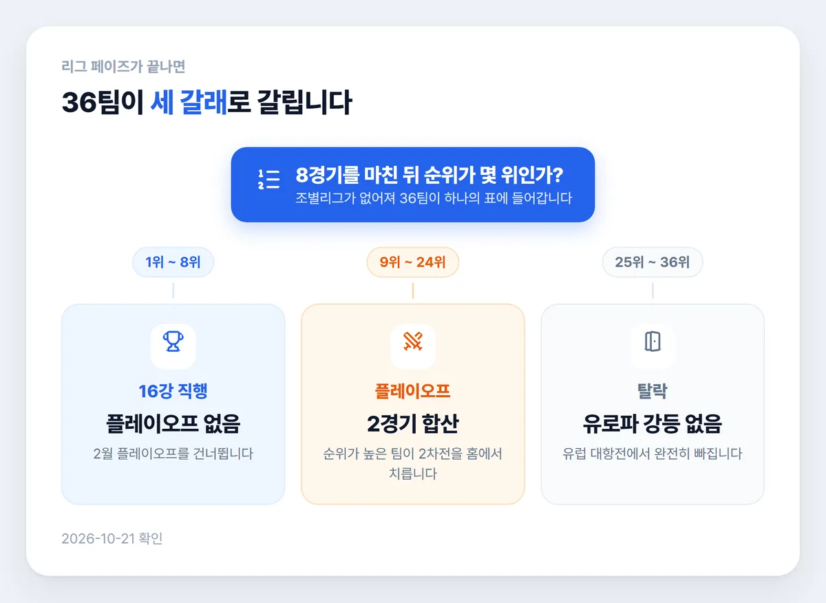 챔피언스리그 리그 페이즈 구조, 1~8위 16강 직행 9~24위 플레이오프 25~36위 탈락