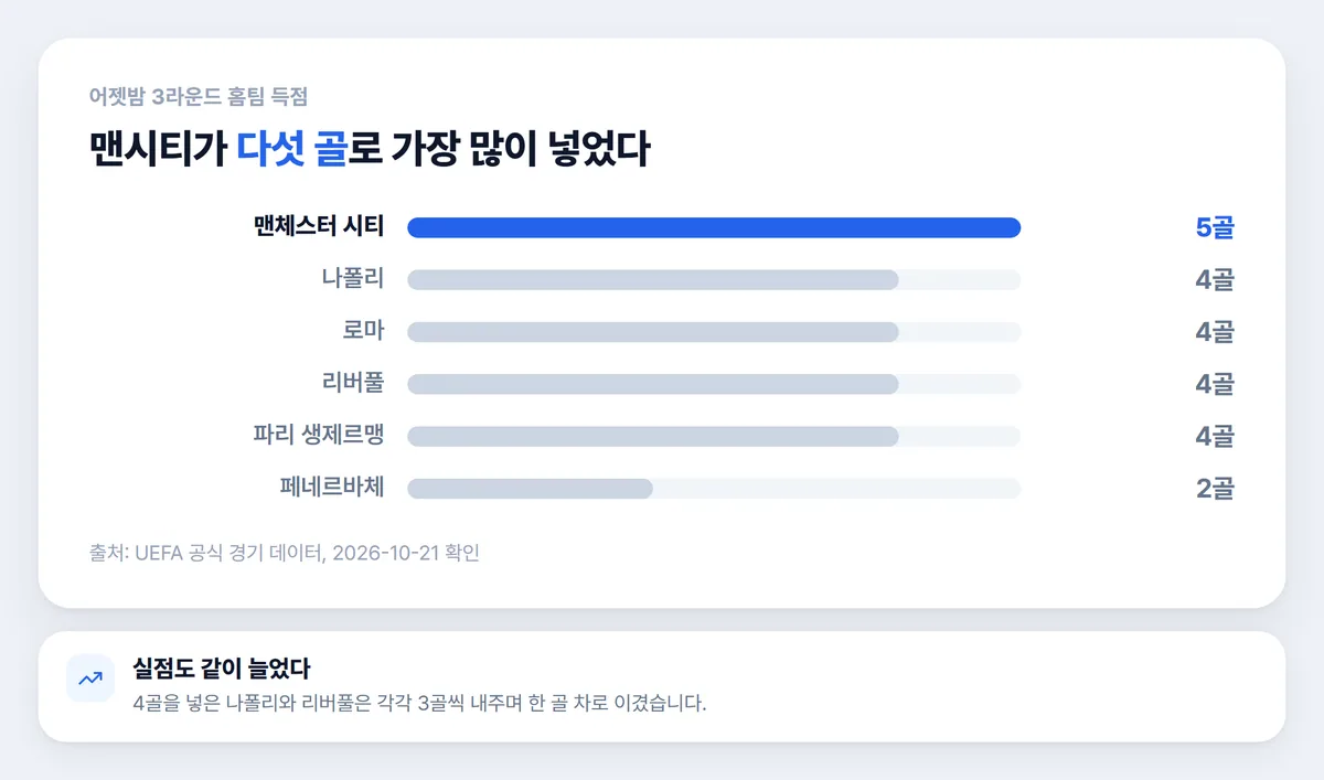 챔피언스리그 3라운드 홈팀 득점 차트, 맨체스터 시티 5골 최다