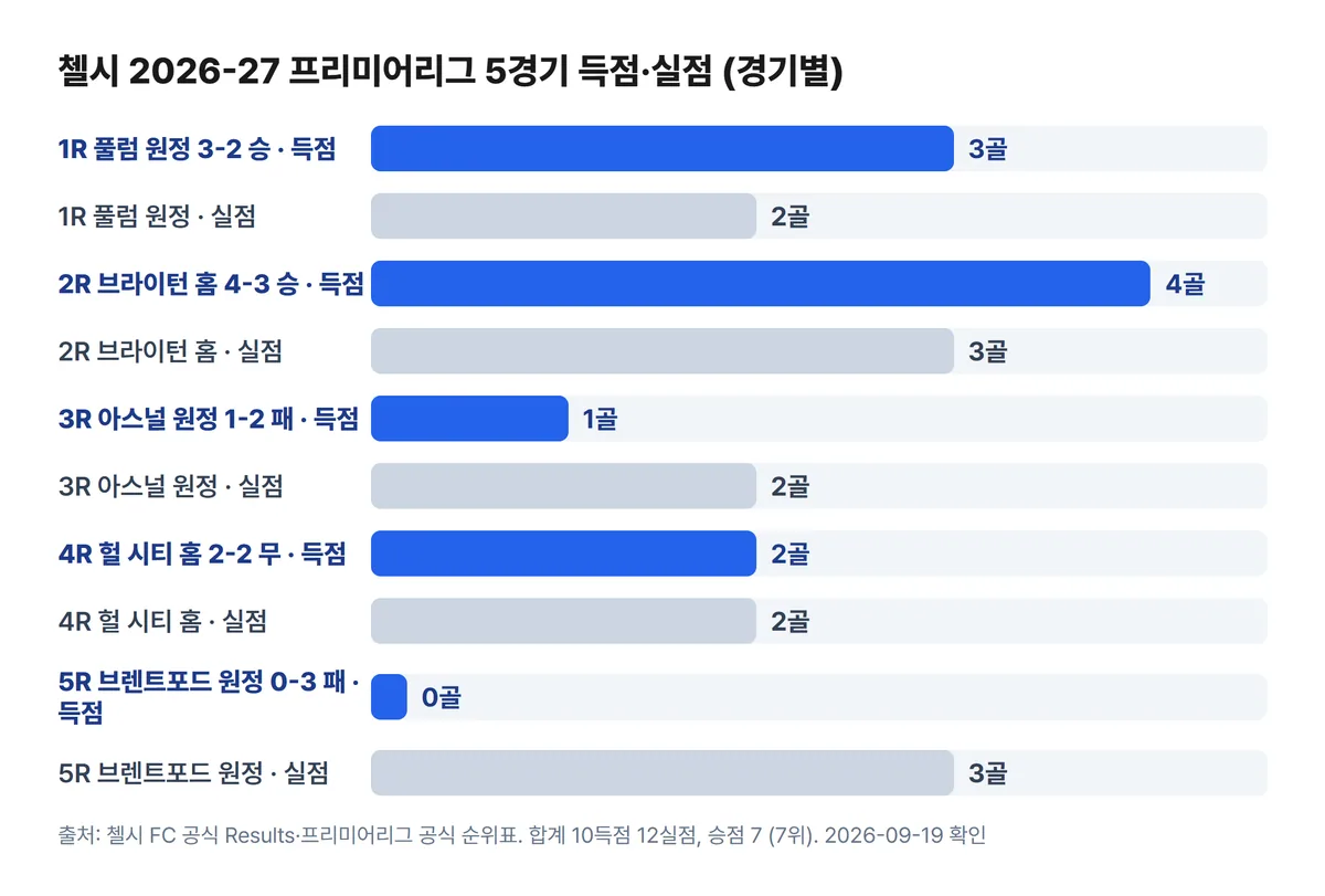 첼시 2026-27 프리미어리그 5경기 경기별 득점 실점 막대 차트