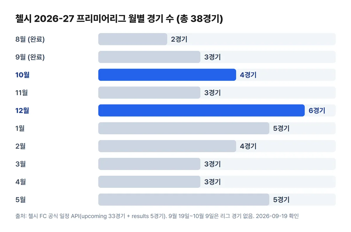 첼시 2026-27 프리미어리그 월별 경기 수 차트, 12월 6경기 최다