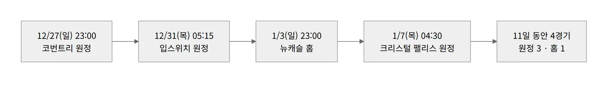 첼시 연말 일정 다이어그램, 12월 27일부터 1월 6일까지 11일 4경기