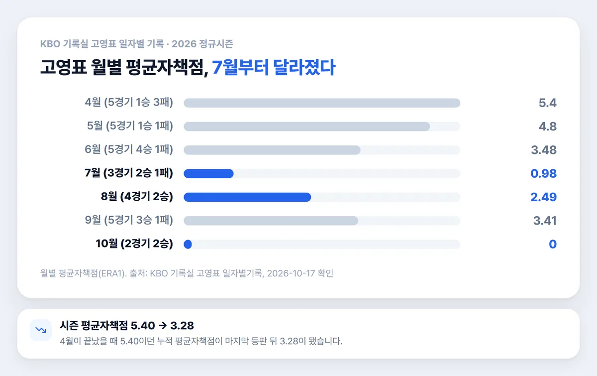 고영표 2026 월별 평균자책점 차트 4월 5.40에서 7월 0.98