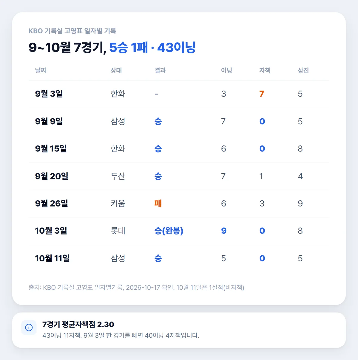 고영표 9월 10월 7경기 경기별 이닝 자책 삼진 표