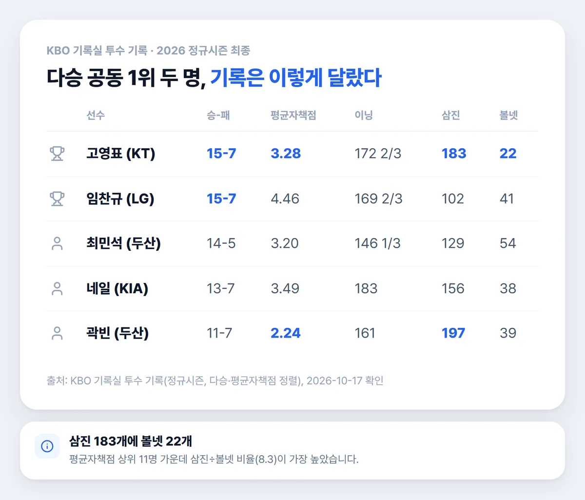 고영표 임찬규 최민석 네일 곽빈 다승 평균자책점 삼진 볼넷 비교 표