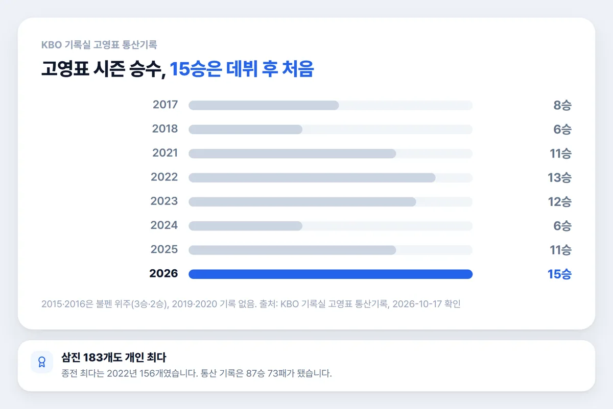 고영표 연도별 시즌 승수 차트 2026 15승 개인 최다