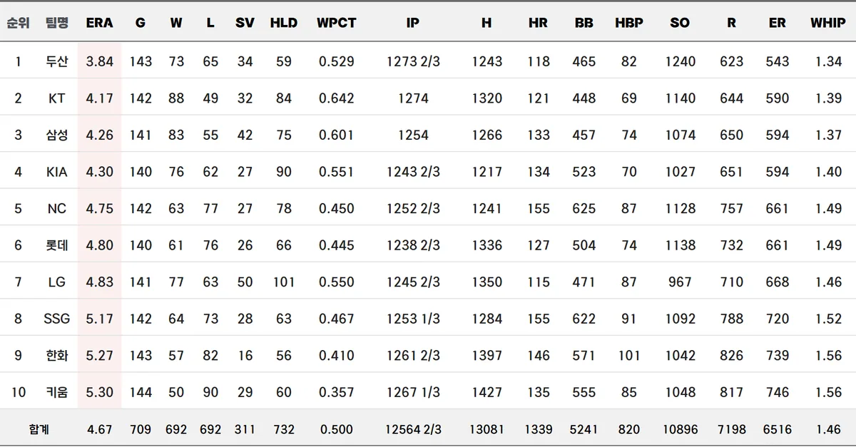 KBO 2026 팀 투수 기록 평균자책점 순위 키움 10위 화면