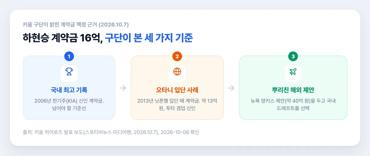 하현승 계약금 16억 책정 근거 한기주 오타니 양키스 제안