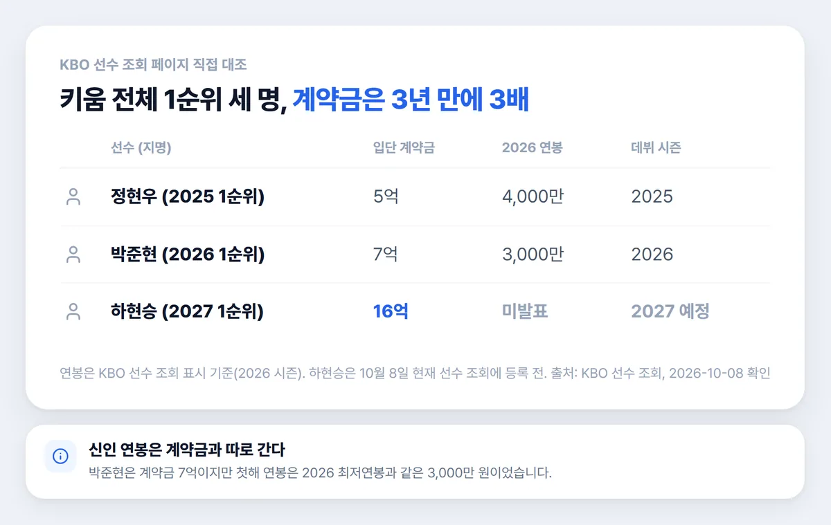 키움 전체 1순위 정현우 박준현 하현승 계약금 연봉 비교 표