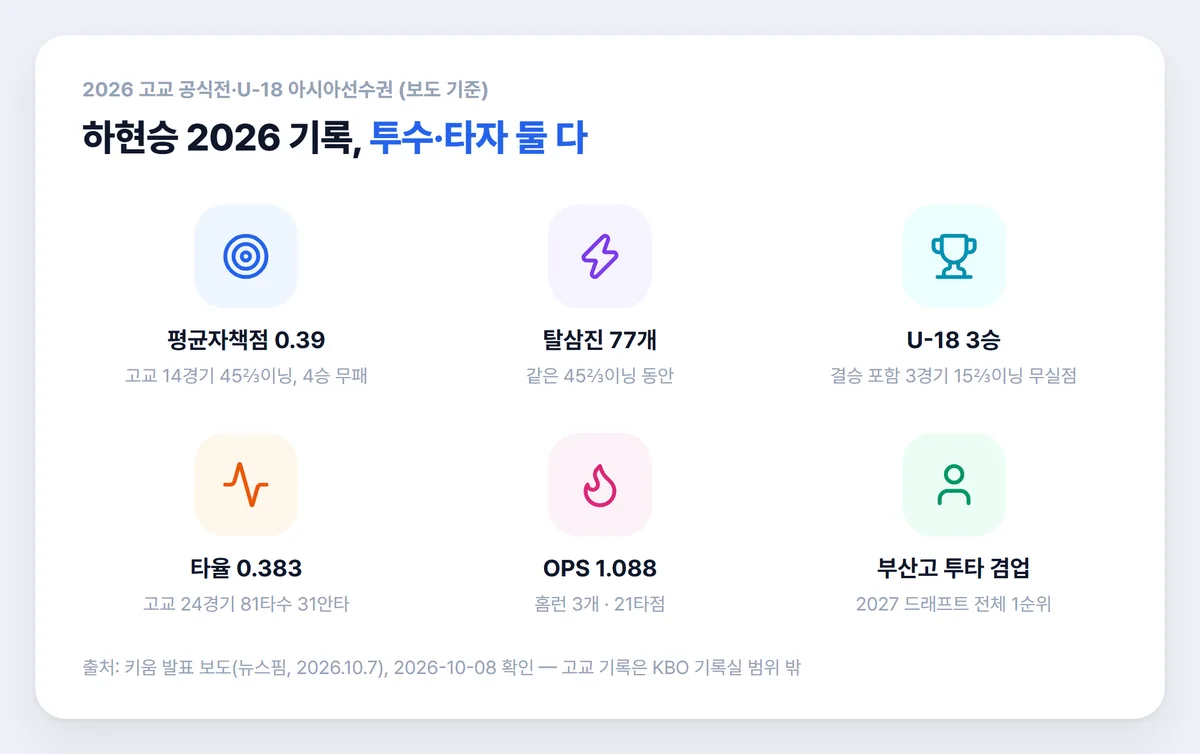 하현승 2026 고교 투수 타자 기록과 U-18 아시아선수권 기록