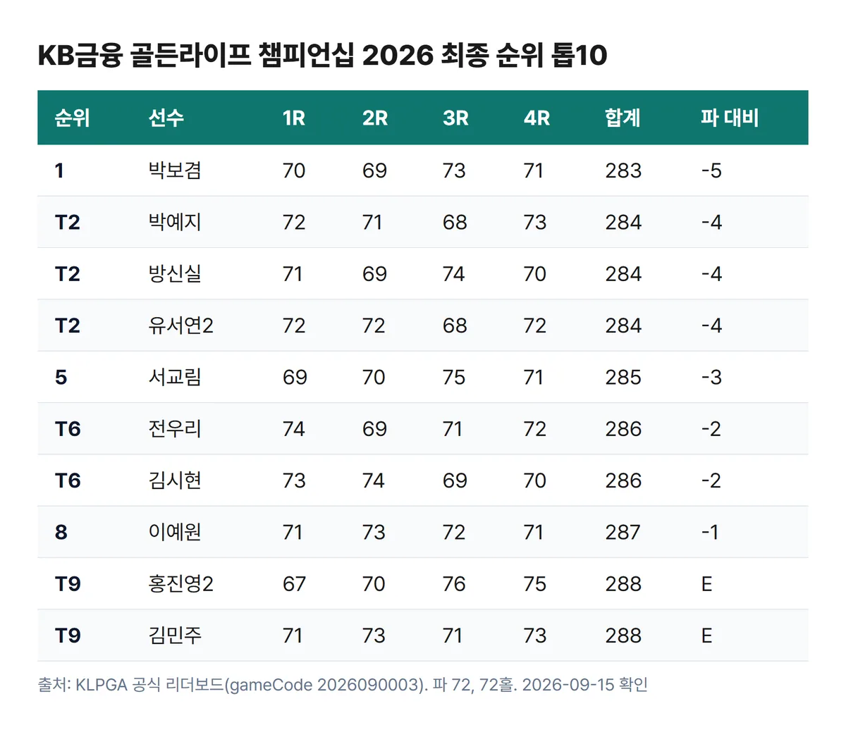 KB금융 골든라이프 챔피언십 2026 최종 순위 톱10 라운드별 스코어 표