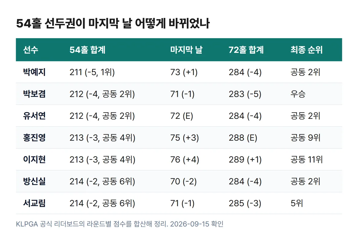 KB금융 골든라이프 챔피언십 54홀 선두권과 최종 라운드 스코어 변화 표