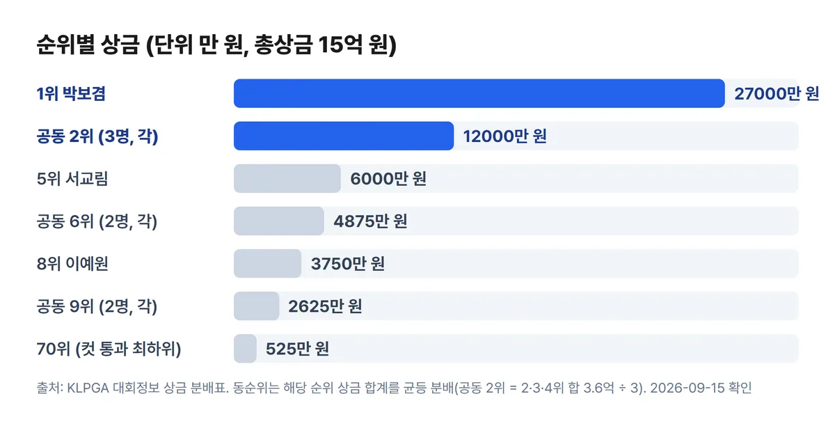 KB금융 골든라이프 챔피언십 순위별 상금 막대 차트 1위 2억 7천만 원