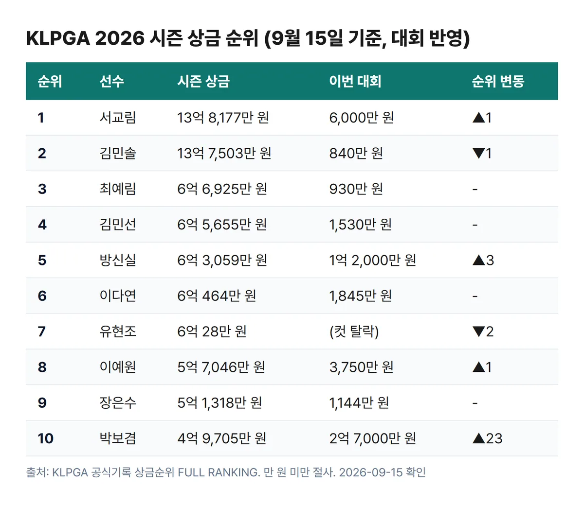 KLPGA 2026 시즌 상금 순위 톱10 표 이번 대회 상금과 순위 변동
