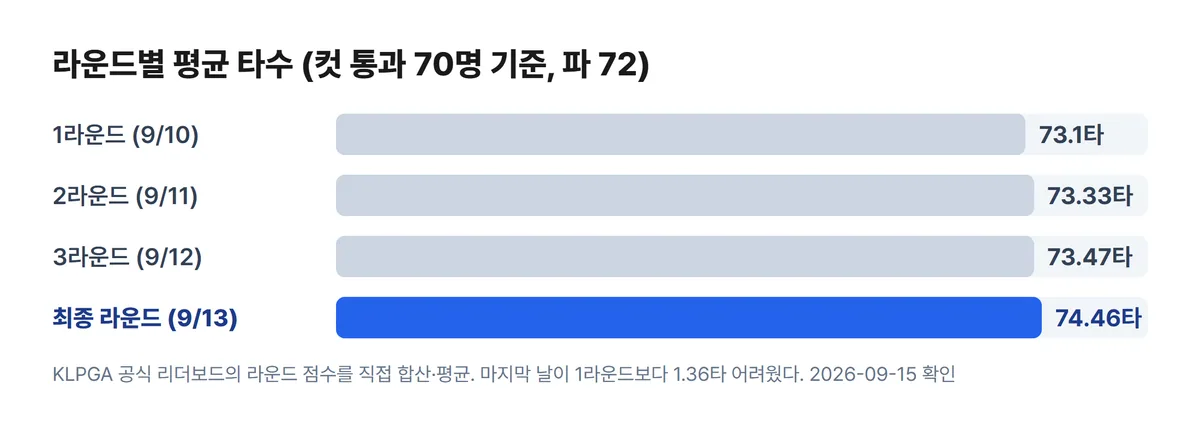 KB금융 골든라이프 챔피언십 라운드별 평균 타수 차트 최종일 74.46타