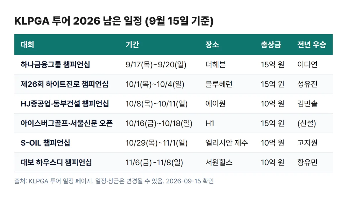 KLPGA 투어 2026 남은 일정 표 하나금융그룹 챔피언십 9월 17일