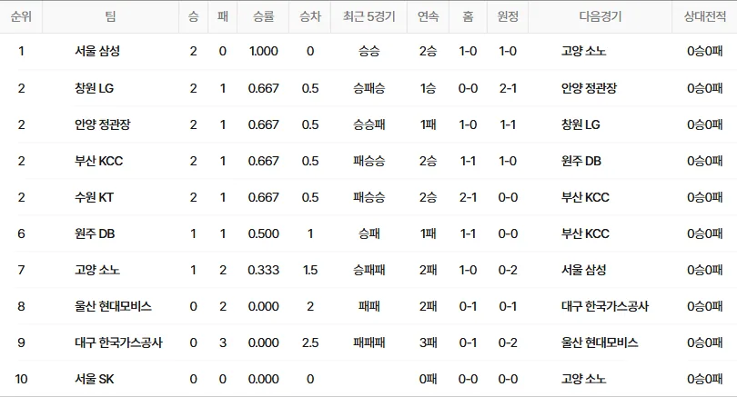 KBL 공식 팀 순위 페이지 2026-2027 정규시즌 프로농구 순위표