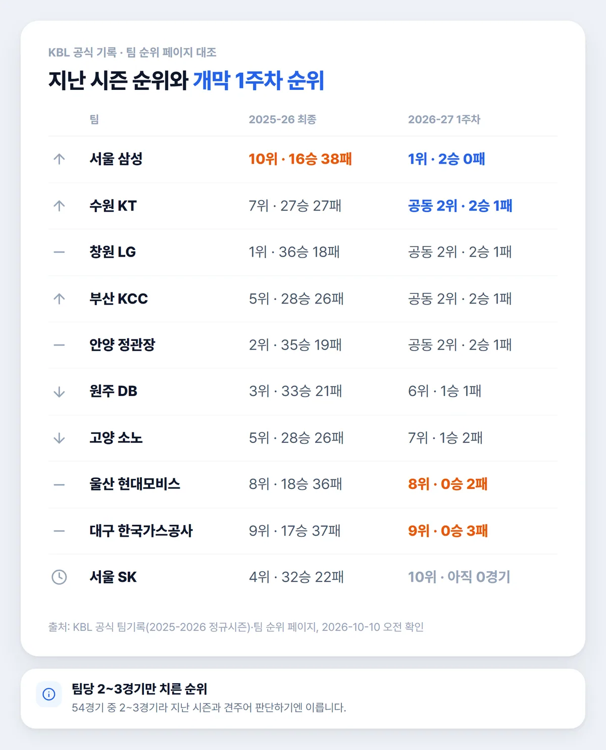 프로농구 순위 2025-26 최종 순위와 2026-27 개막 1주차 순위 비교표