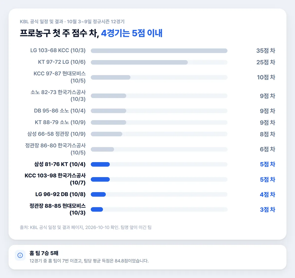 프로농구 개막 1주차 12경기 점수 차 차트 5점 이내 4경기