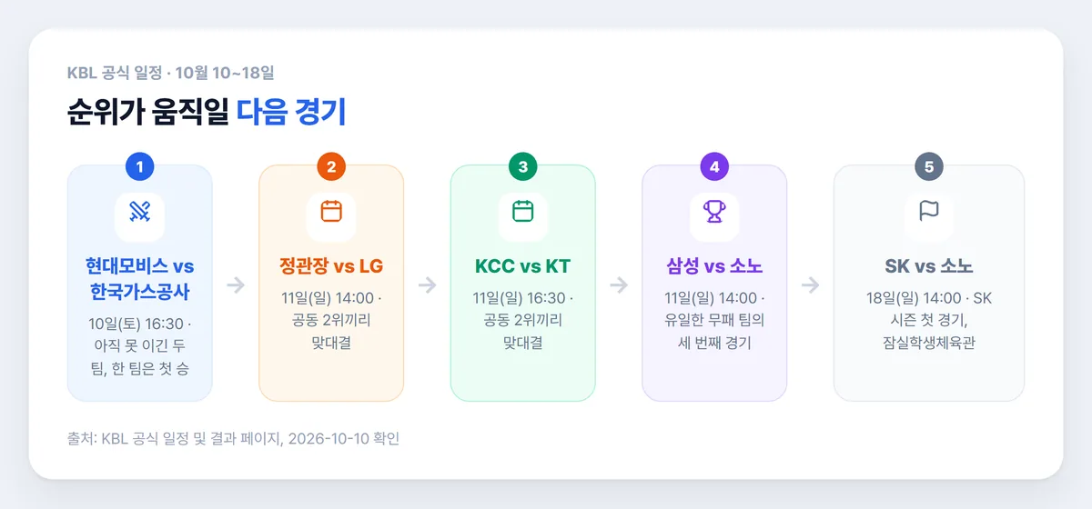 프로농구 일정 10월 10일부터 18일까지 순위가 바뀔 경기