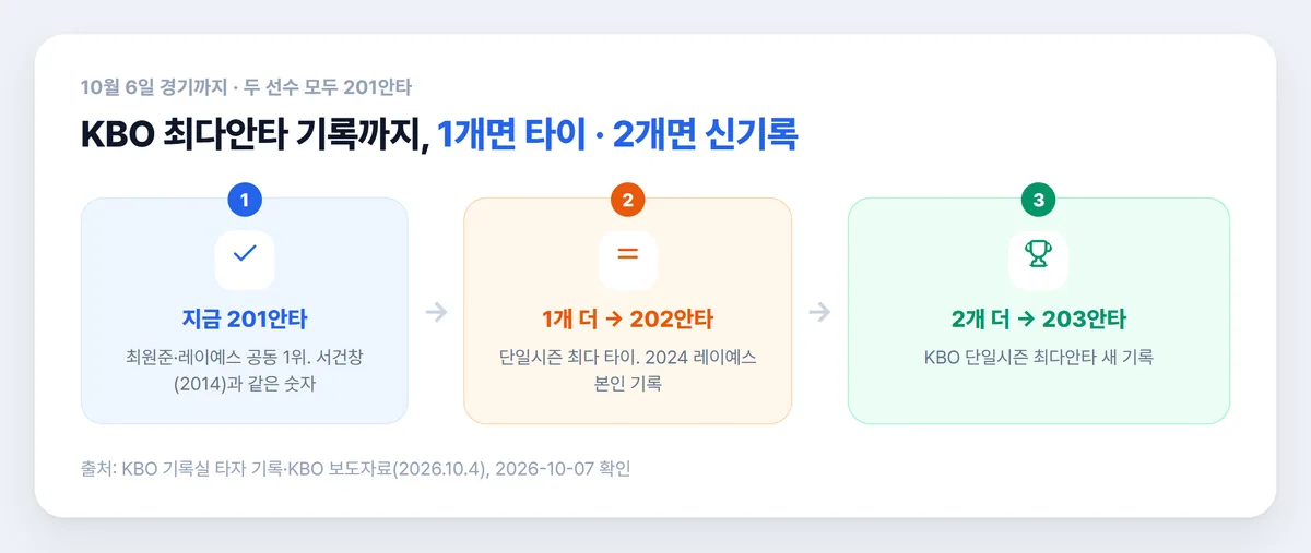 KBO 최다안타 기록까지 남은 안타 수 단계 그림