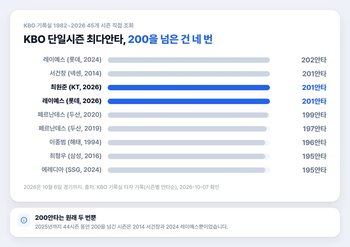 KBO 단일시즌 최다안타 역대 순위 차트 레이예스 서건창 최원준