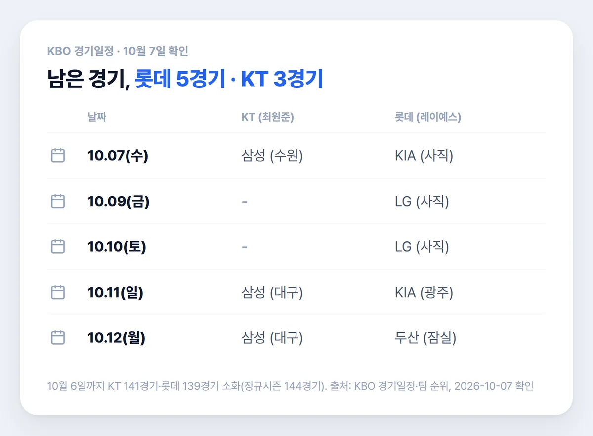 KT 롯데 정규시즌 남은 경기 일정 표 최원준 레이예스
