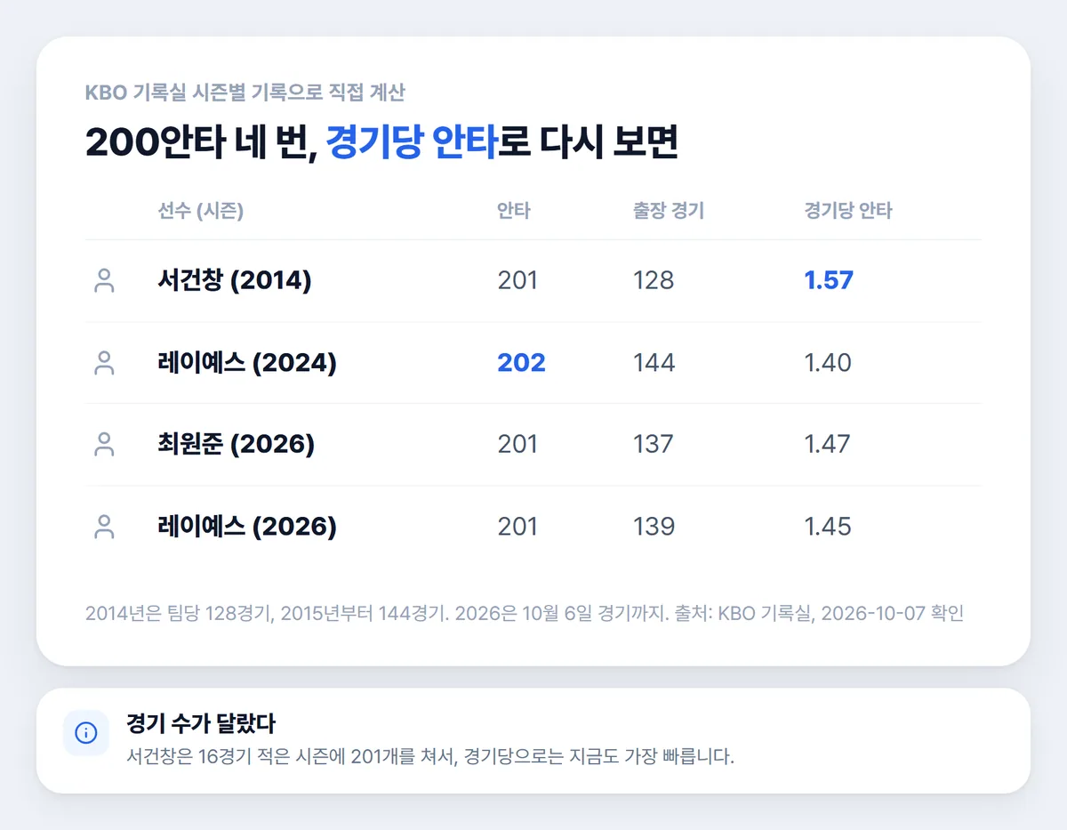 KBO 200안타 네 번 경기당 안타 비교 표 서건창 레이예스 최원준