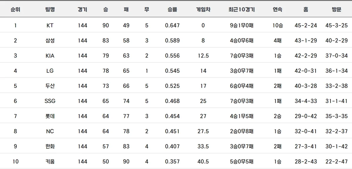 2026 KBO 정규시즌 최종 팀 순위 화면 KT 삼성 KIA LG