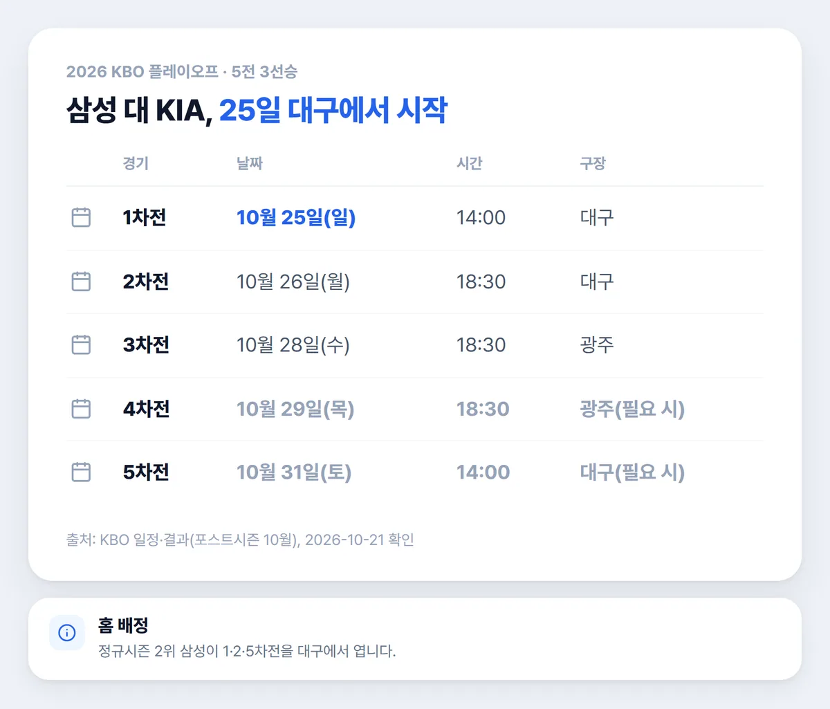 2026 KBO 플레이오프 일정 1차전부터 5차전 날짜 시간 구장 표