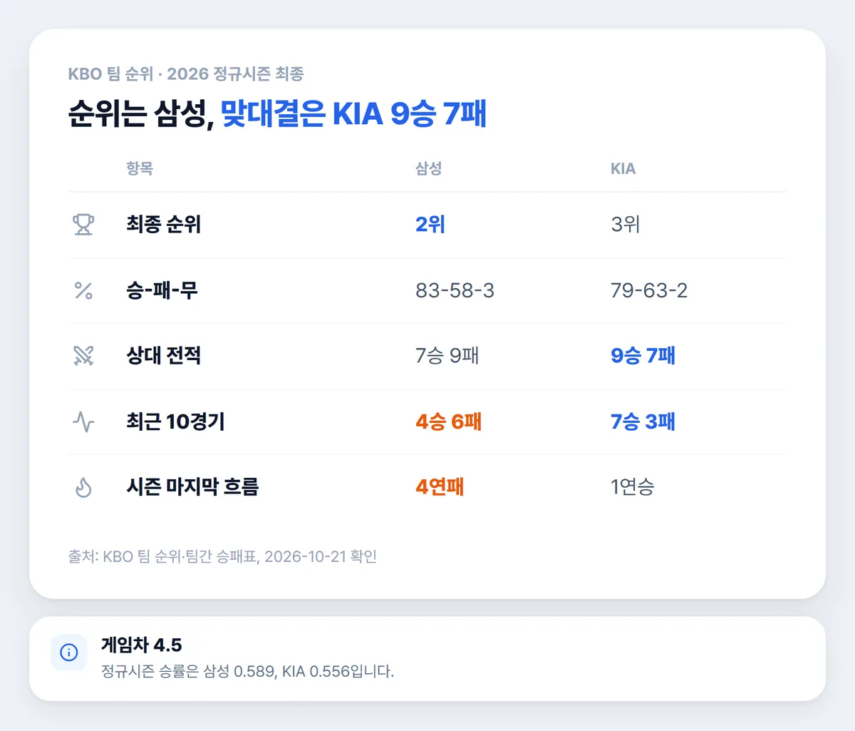 삼성 KIA 정규시즌 순위 상대 전적 최근 10경기 비교 표