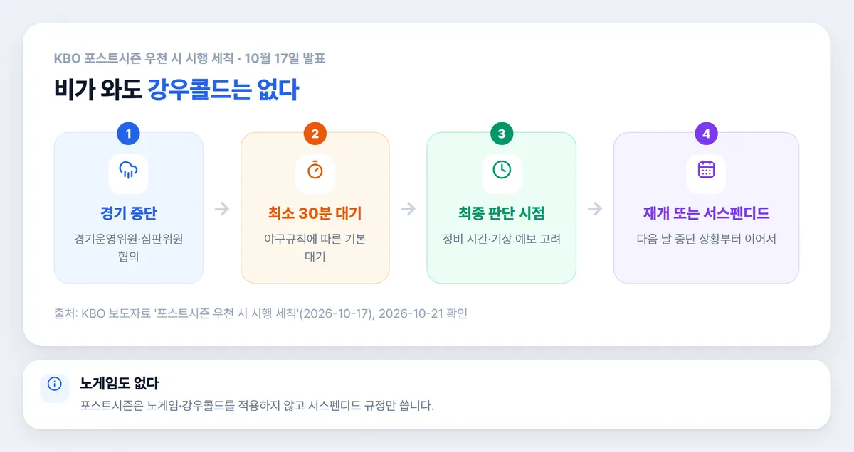 KBO 포스트시즌 우천 시 시행 세칙 경기 중단부터 서스펜디드까지 단계