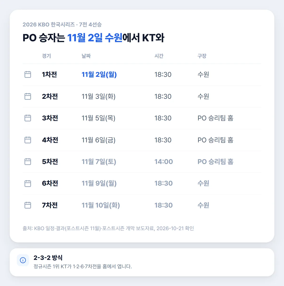 2026 KBO 한국시리즈 일정 1차전부터 7차전 날짜 구장 표