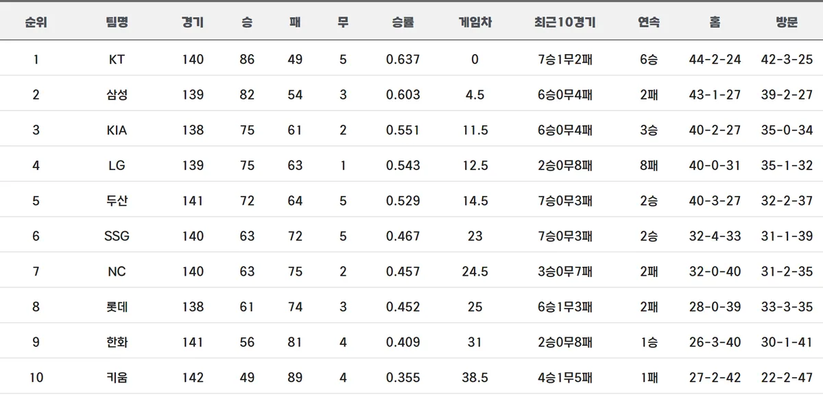 KBO 공식 팀 순위 10월 5일 기준 KT 1위 삼성 2위 KIA LG 두산 화면