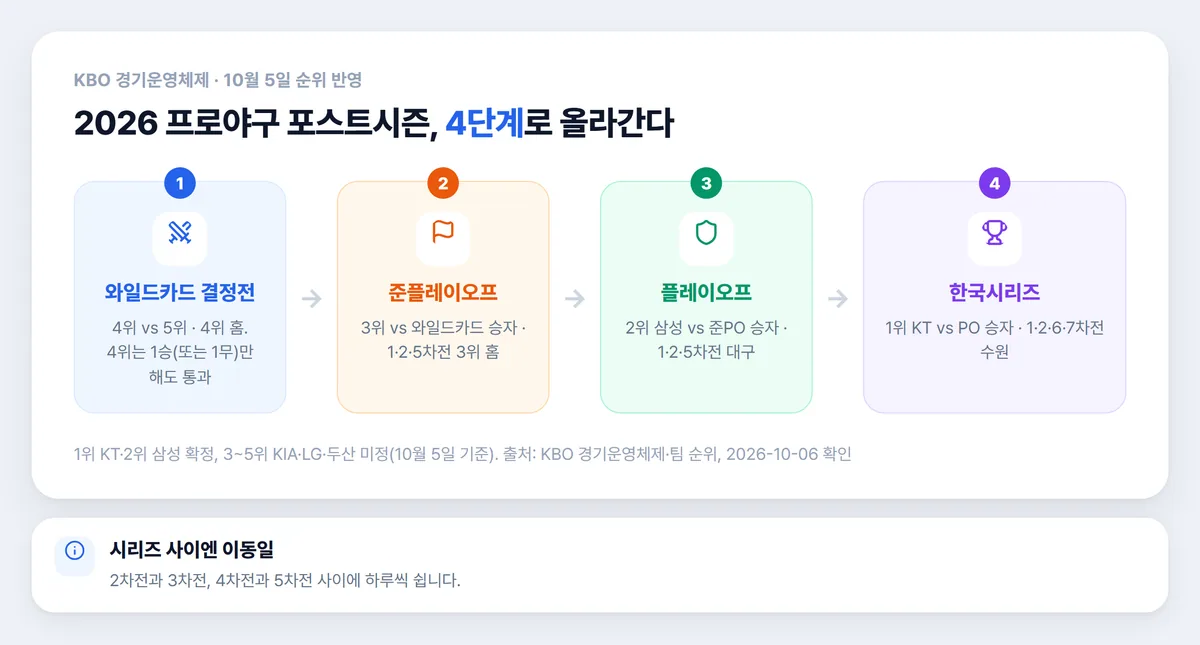 2026 프로야구 포스트시즌 방식 와일드카드 준플레이오프 플레이오프 한국시리즈 4단계 그림
