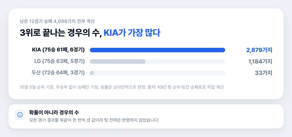 KIA LG 두산 3위로 끝나는 경우의 수 비교 차트