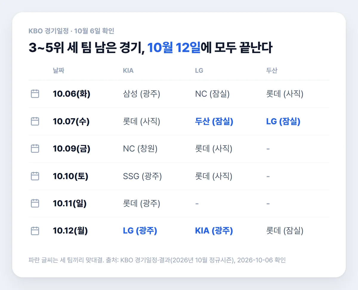 KIA LG 두산 3~5위 경쟁 세 팀 정규시즌 남은 경기 일정 표