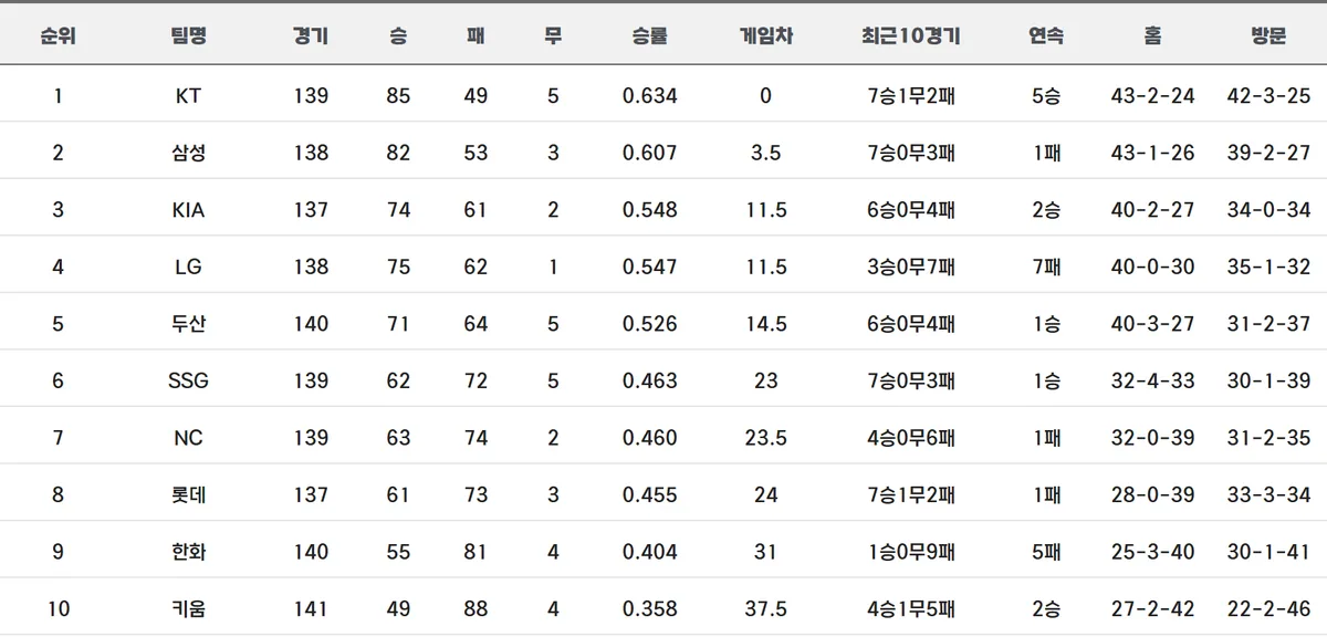 KBO 공식 팀 순위 10월 4일 기준 KIA 3위 LG 4위 두산 5위 화면
